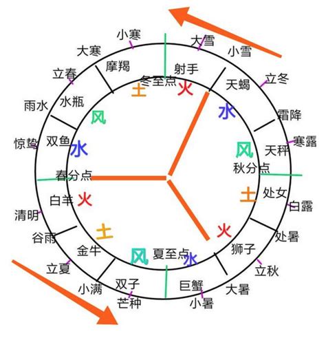 射手 風向|12星座（火象星座，水象星座，土象星座，風象星座）。